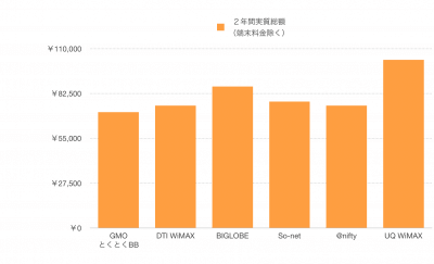 [2017年1月最新] 最安WiMAXはこれだ！料金を徹底比較してみた