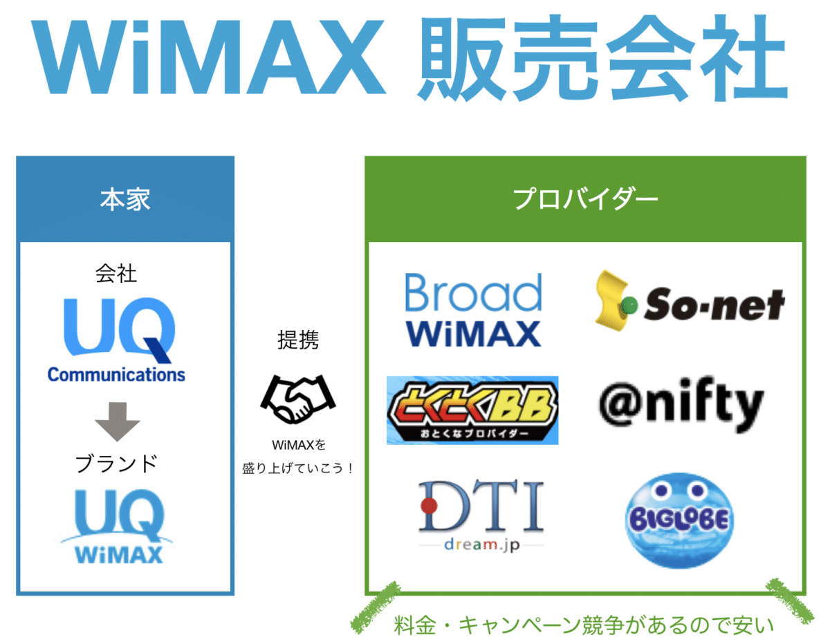 UQ WiMAX本家、一般プロバイダーの違いって何？