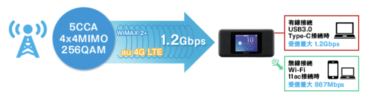 WiMAX史上最速！Speed Wi-Fi NEXT W06レビュー！W05と比較してみた 