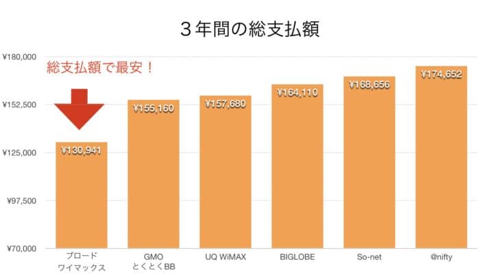 WiMAXプロバイダー料金比較グラフ(2019年11月)