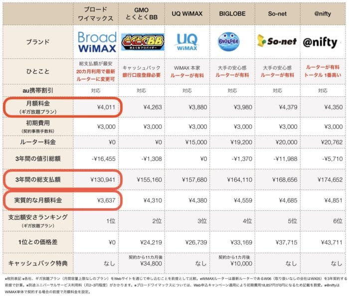 WiMAXプロバイダー料金比較表(2019年11月)