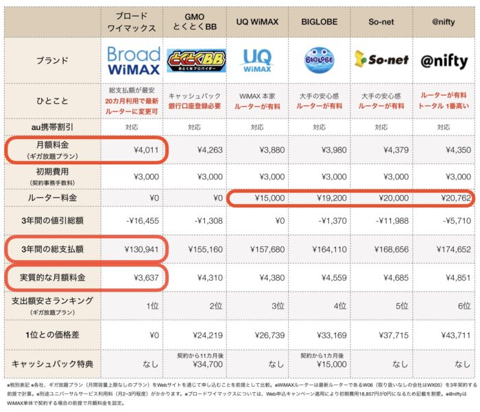 2019年12月WiMAX料金比較表