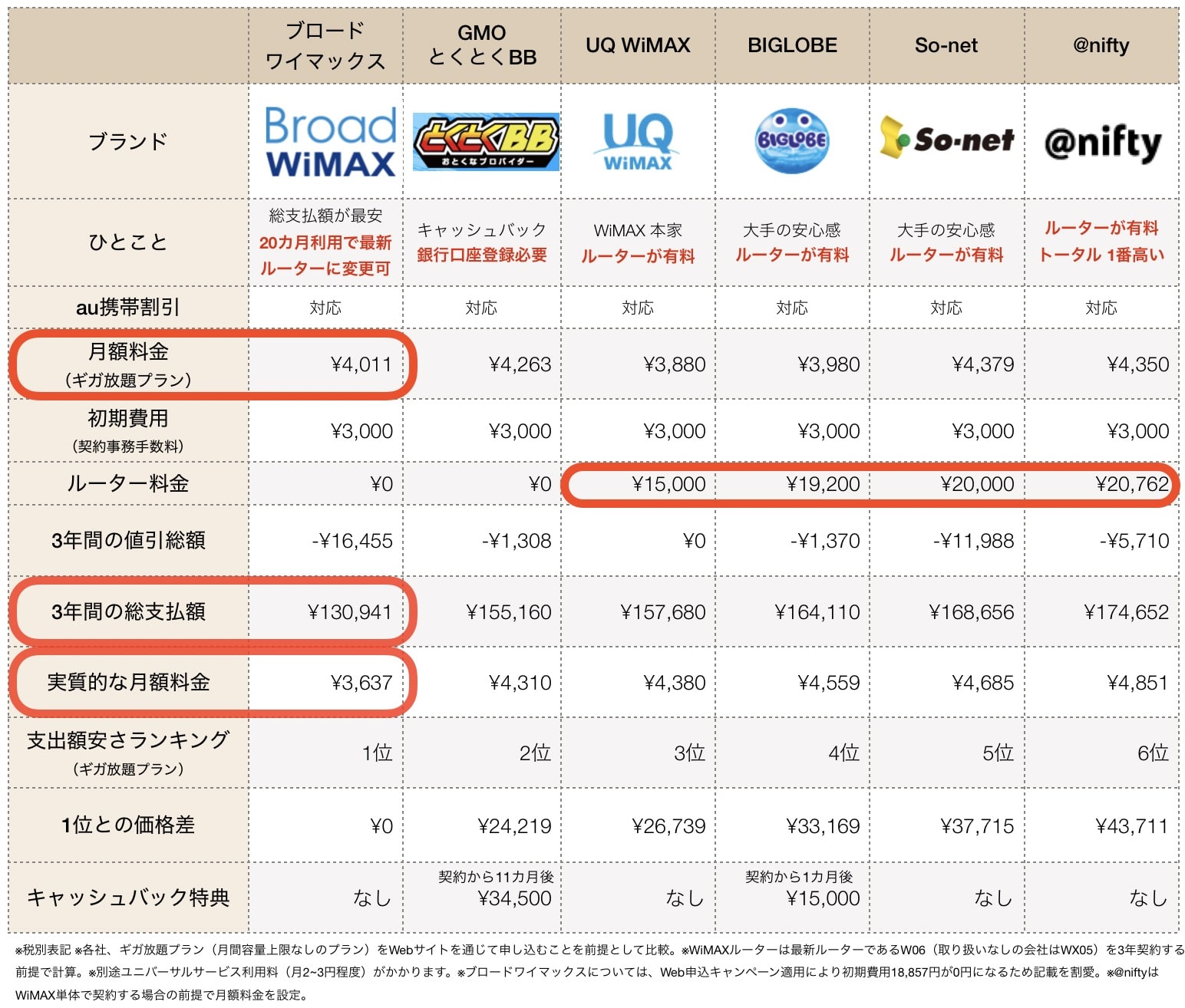 2020年1月WiMAX料金比較表