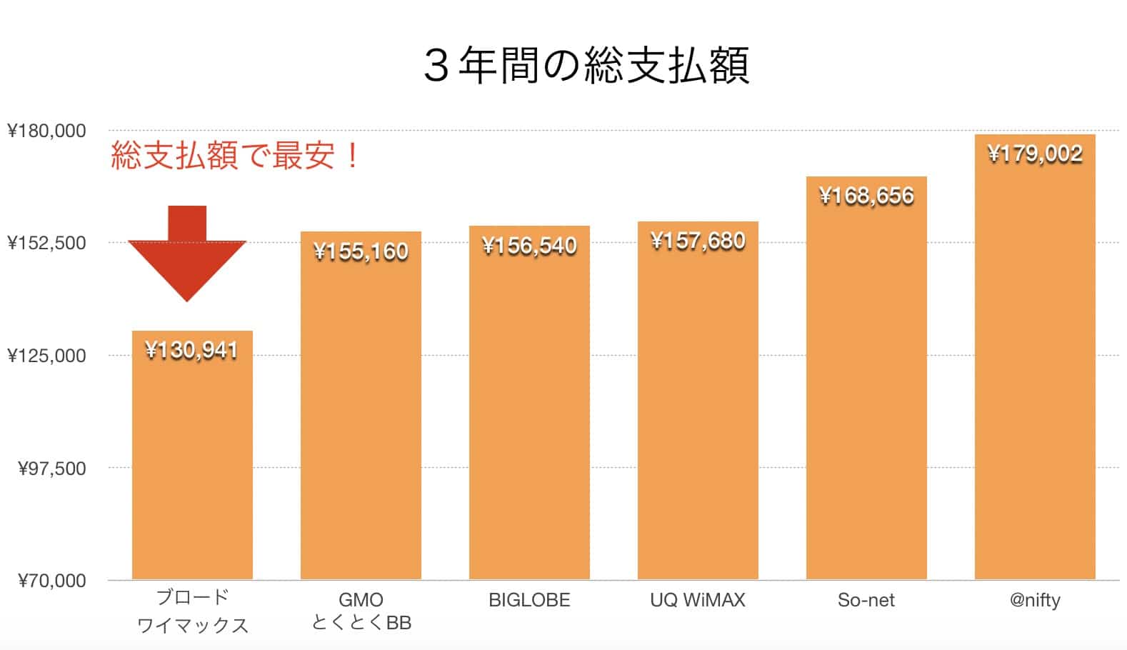WiMAXプロバイダー料金比較グラフ(2020年2月)