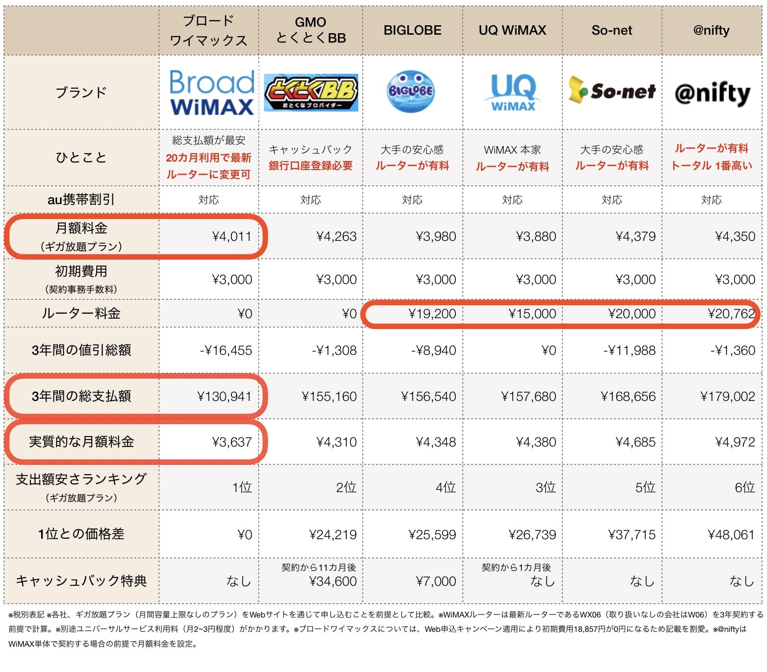 2020年2月WiMAX料金比較表